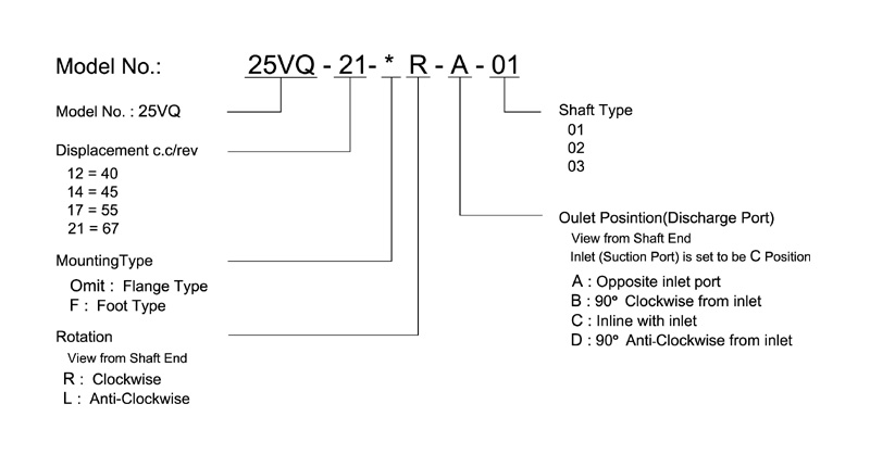 vikers 25vq pump ordering code
