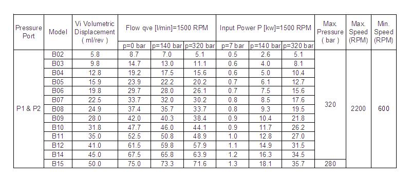 T7 double vane pump spec