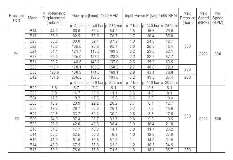 T7 double vane pump spec