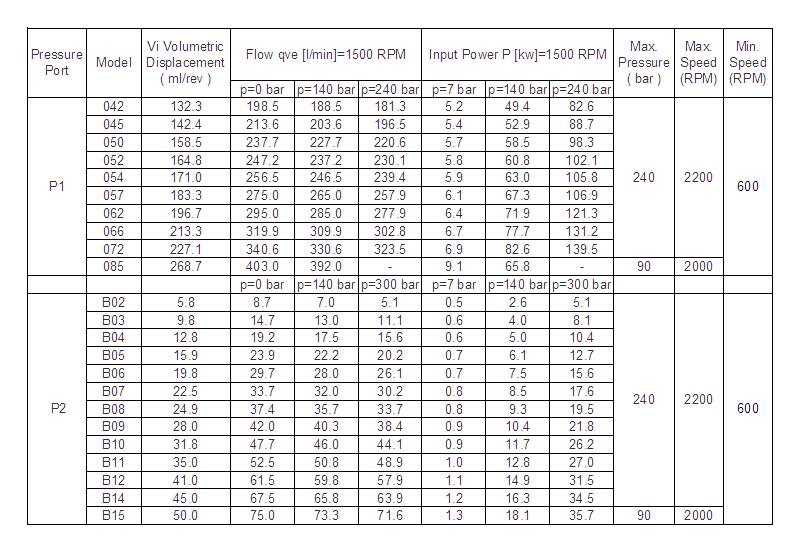 T7 double vane pump spec