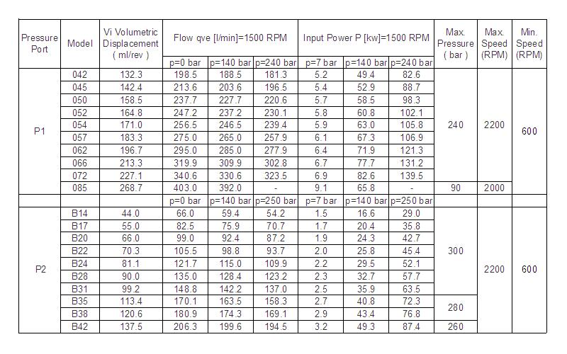 T7 double vane pump spec